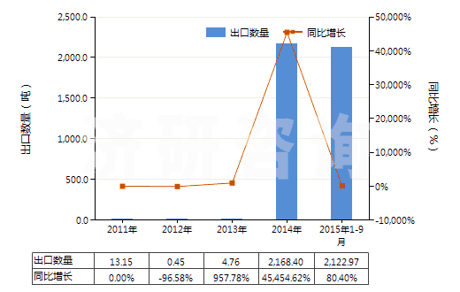 2011-2015年9月中國胡椒薄荷油(包括浸膏及凈油)(HS33012400)出口量及增速統(tǒng)計